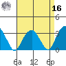 Lyme tide chart for Saturday, April 16, 2022