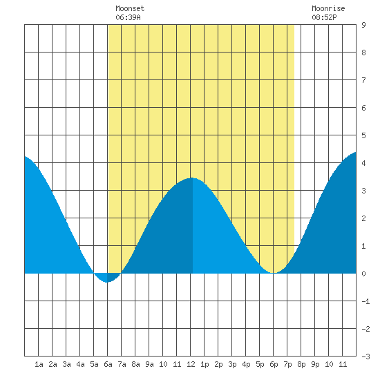 Lyme tide chart for Sunday, April 17, 2022