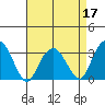 Lyme tide chart for Sunday, April 17, 2022