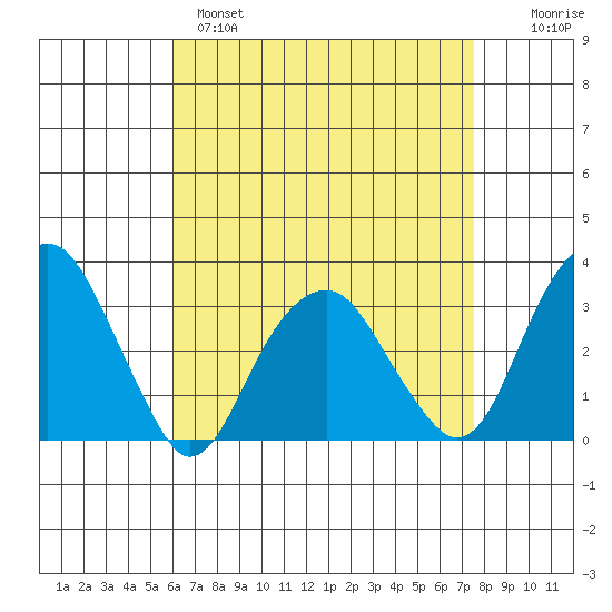 Lyme tide chart for Monday, April 18, 2022
