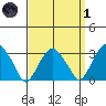 Lyme tide chart for Friday, April 1, 2022