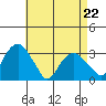 Lyme tide chart for Friday, April 22, 2022