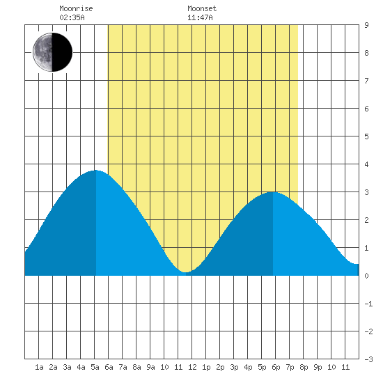 Lyme tide chart for Saturday, April 23, 2022
