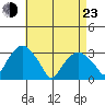 Lyme tide chart for Saturday, April 23, 2022