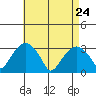 Lyme tide chart for Sunday, April 24, 2022
