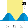 Lyme tide chart for Monday, April 25, 2022