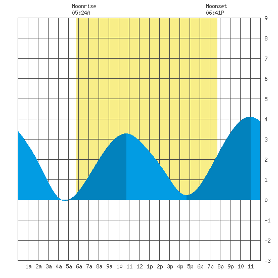 Lyme tide chart for Friday, April 29, 2022