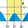Lyme tide chart for Saturday, April 2, 2022
