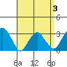 Lyme tide chart for Sunday, April 3, 2022