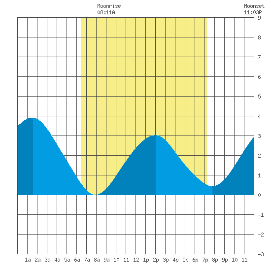 Lyme tide chart for Monday, April 4, 2022