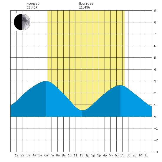 Lyme tide chart for Saturday, April 9, 2022