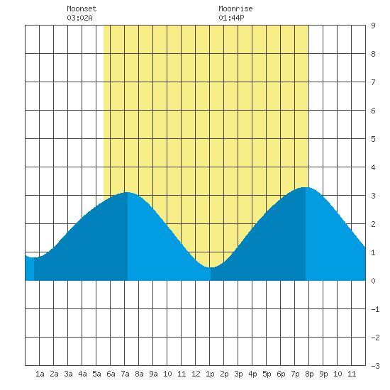 Lyme tide chart for Tuesday, May 10, 2022