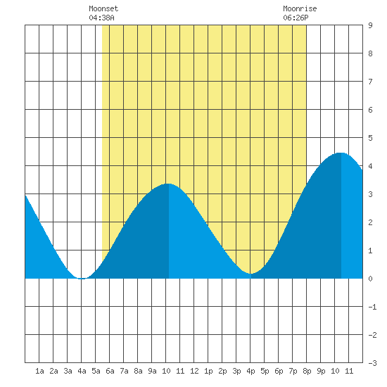 Lyme tide chart for Saturday, May 14, 2022
