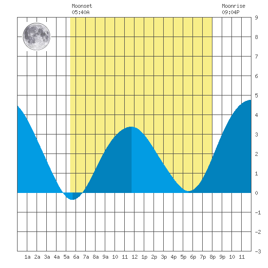 Lyme tide chart for Monday, May 16, 2022