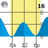 Lyme tide chart for Monday, May 16, 2022