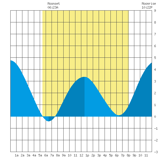 Lyme tide chart for Tuesday, May 17, 2022