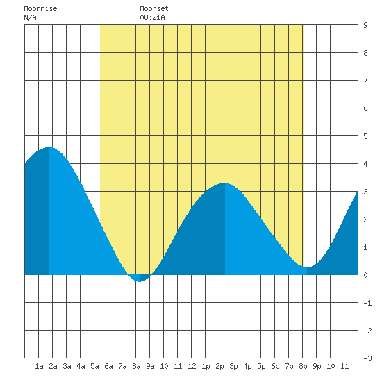 Lyme tide chart for Thursday, May 19, 2022