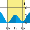 Lyme tide chart for Sunday, May 1, 2022