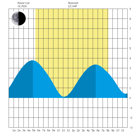 Lyme tide chart for Sunday, May 22, 2022