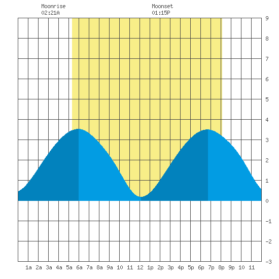 Lyme tide chart for Monday, May 23, 2022