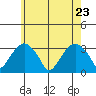 Lyme tide chart for Monday, May 23, 2022
