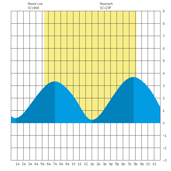 Lyme tide chart for Tuesday, May 24, 2022