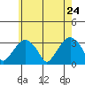 Lyme tide chart for Tuesday, May 24, 2022
