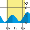 Lyme tide chart for Friday, May 27, 2022