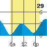 Lyme tide chart for Sunday, May 29, 2022
