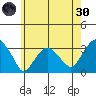 Lyme tide chart for Monday, May 30, 2022