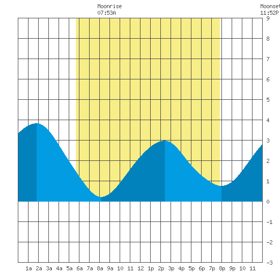 Lyme tide chart for Wednesday, May 4, 2022