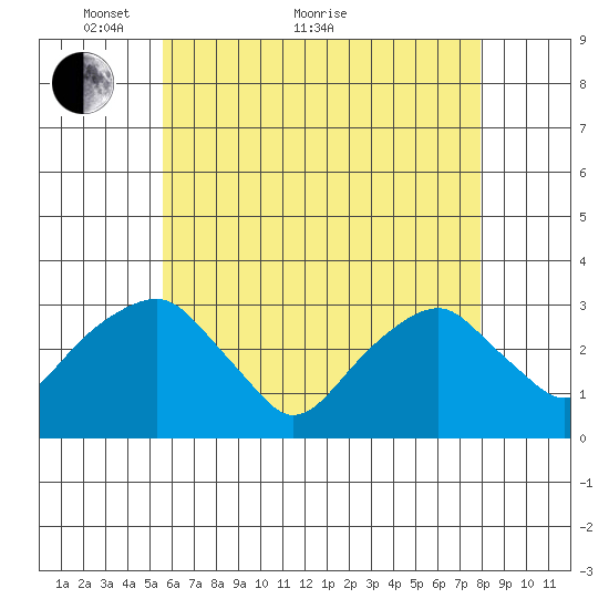 Lyme tide chart for Sunday, May 8, 2022
