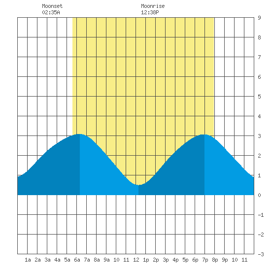 Lyme tide chart for Monday, May 9, 2022