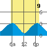Lyme tide chart for Monday, May 9, 2022