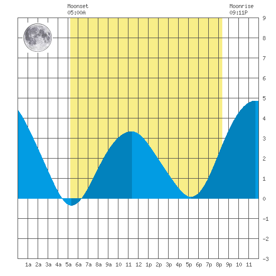 Lyme tide chart for Tuesday, June 14, 2022