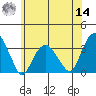 Lyme tide chart for Tuesday, June 14, 2022