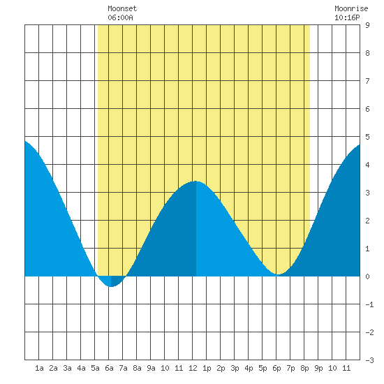Lyme tide chart for Wednesday, June 15, 2022