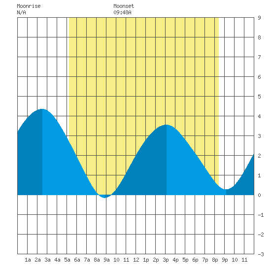 Lyme tide chart for Saturday, June 18, 2022