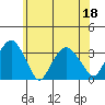 Lyme tide chart for Saturday, June 18, 2022