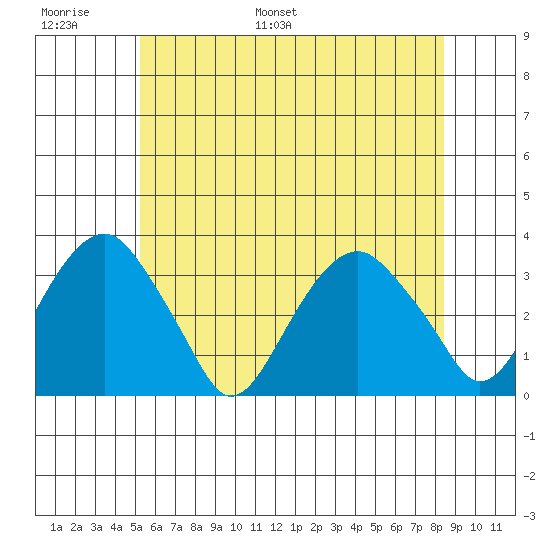 Lyme tide chart for Sunday, June 19, 2022