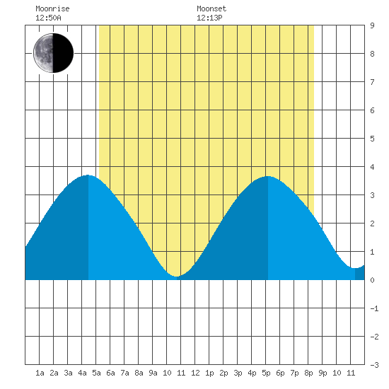 Lyme tide chart for Monday, June 20, 2022