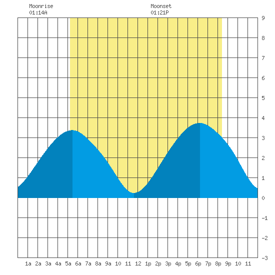Lyme tide chart for Tuesday, June 21, 2022