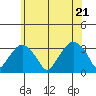 Lyme tide chart for Tuesday, June 21, 2022