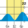 Lyme tide chart for Wednesday, June 22, 2022