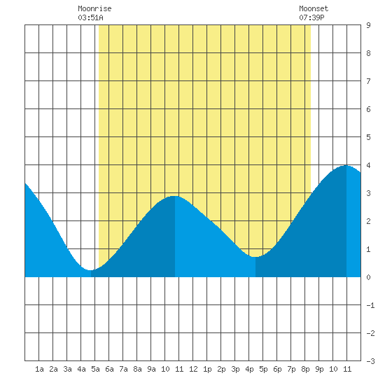 Lyme tide chart for Monday, June 27, 2022