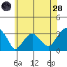 Lyme tide chart for Tuesday, June 28, 2022