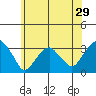 Lyme tide chart for Wednesday, June 29, 2022