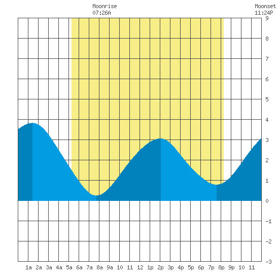 Lyme tide chart for Thursday, June 2, 2022
