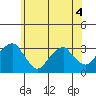 Lyme tide chart for Saturday, June 4, 2022