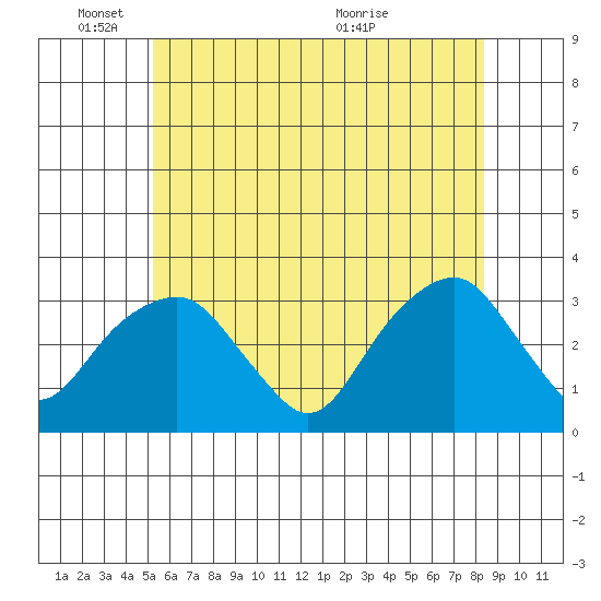 Lyme tide chart for Wednesday, June 8, 2022